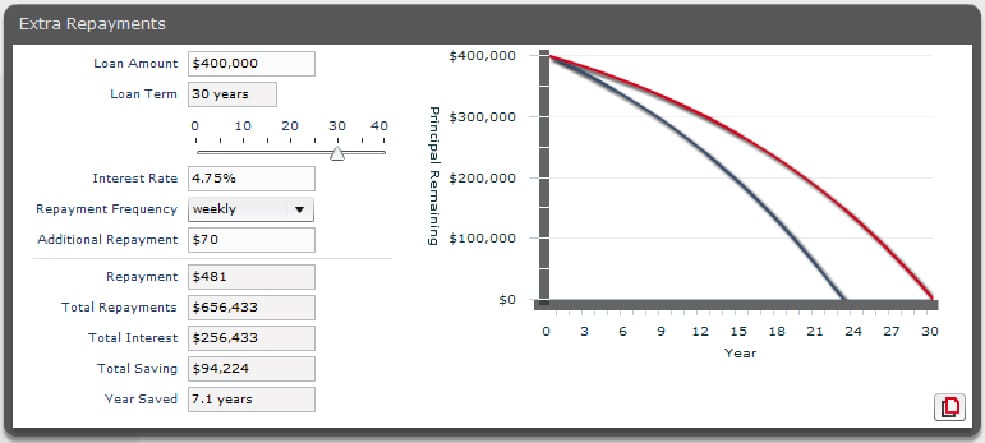 Extra Repayments Calculator Example