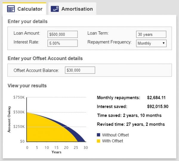 Mortgage Offset Account Explained (Including Case studies)