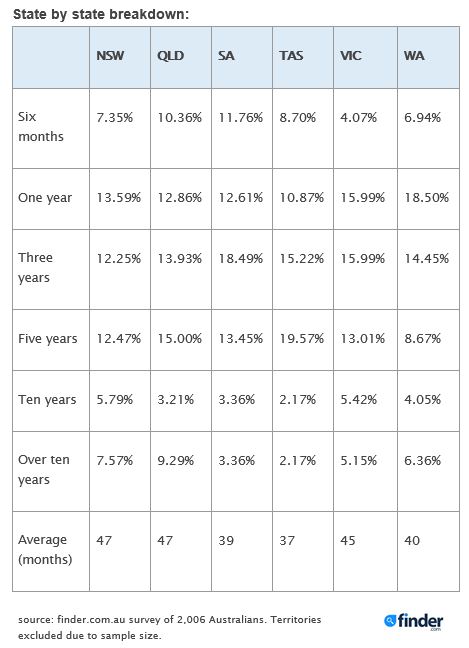 State by state breakdown