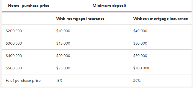 How much deposit do you need