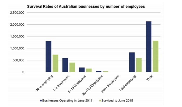 Survival Rates of Australian businesses by number of employees