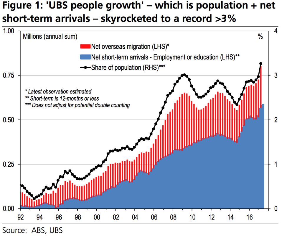 Ubs People Growth