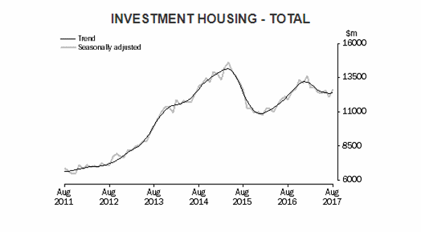 slowdown of investment lending