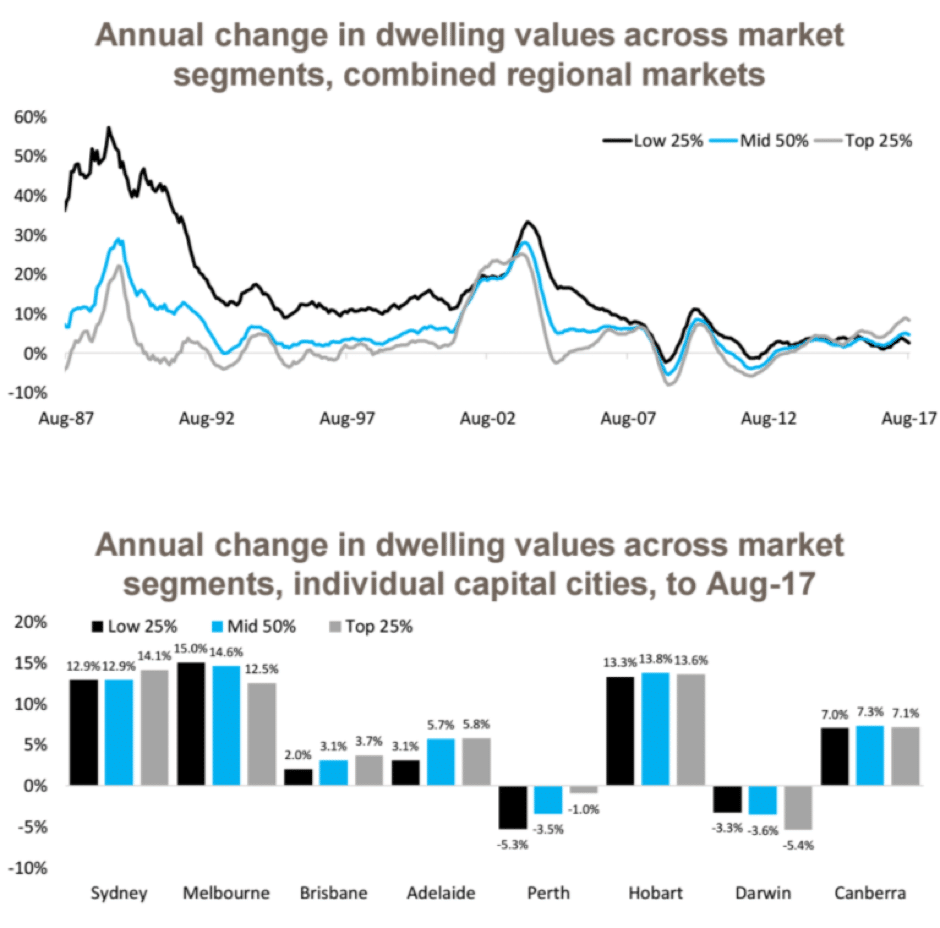 Annual change in dwelling values