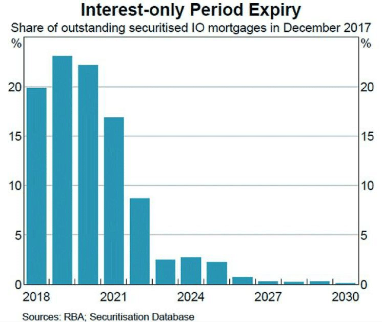 Interest Only Period Expiry