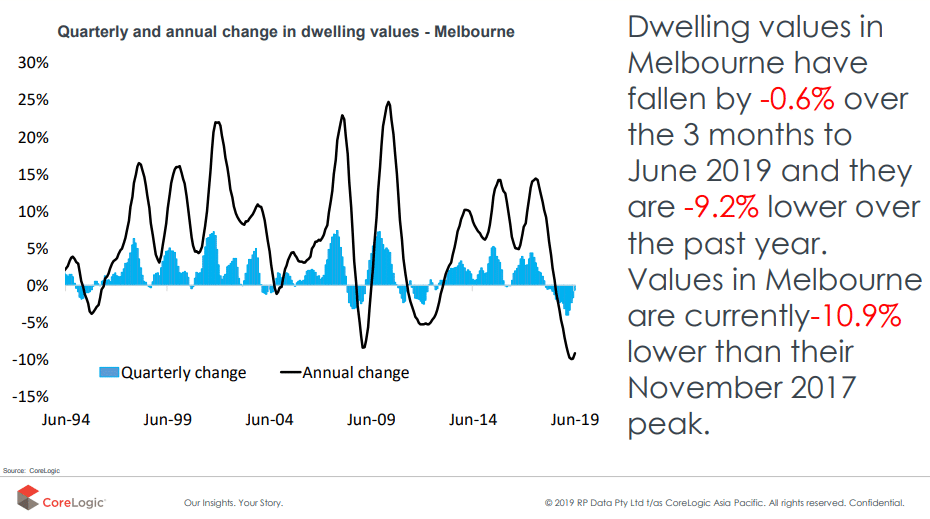 Quarterly And Annual Change In Dwelling Values