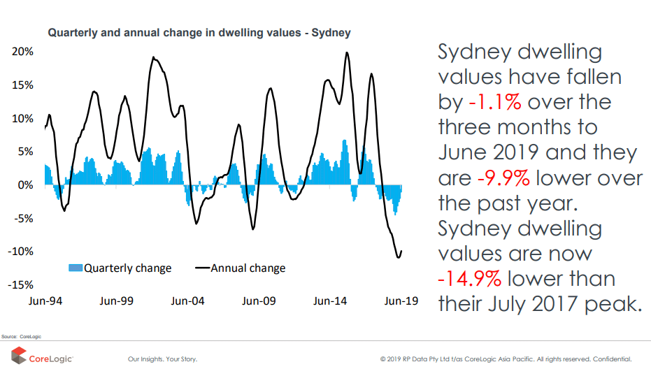 The Annual Change In Dwelling Sydney