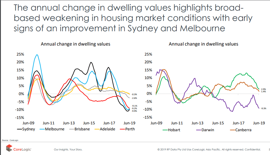 The Annual Change In Dwelling