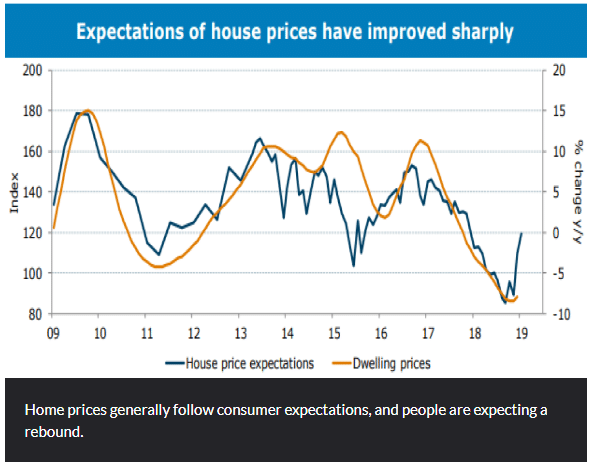 Expectations Of House Prices