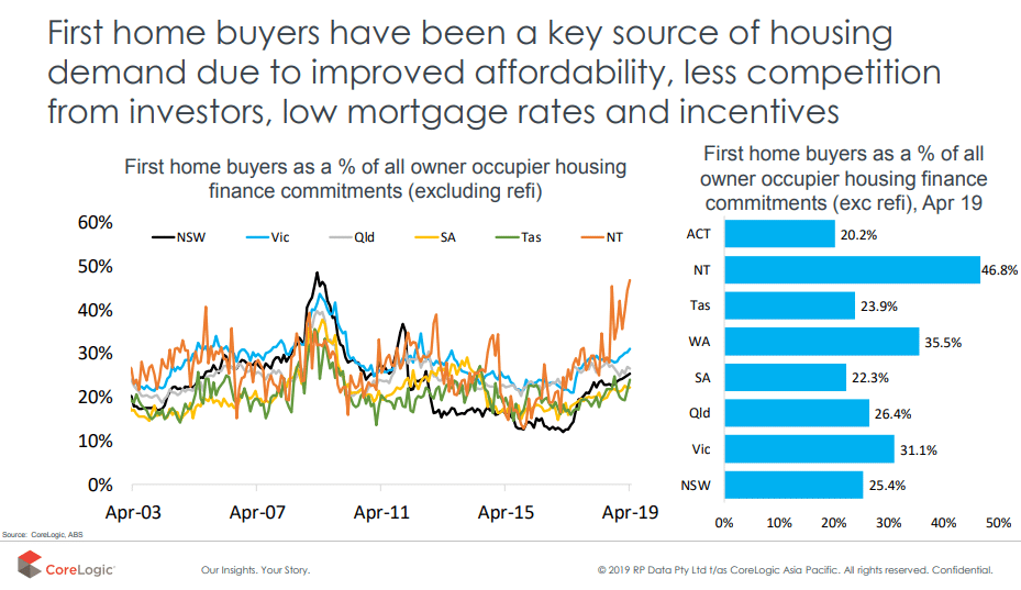 First Home Buyers Have Been A Key Source
