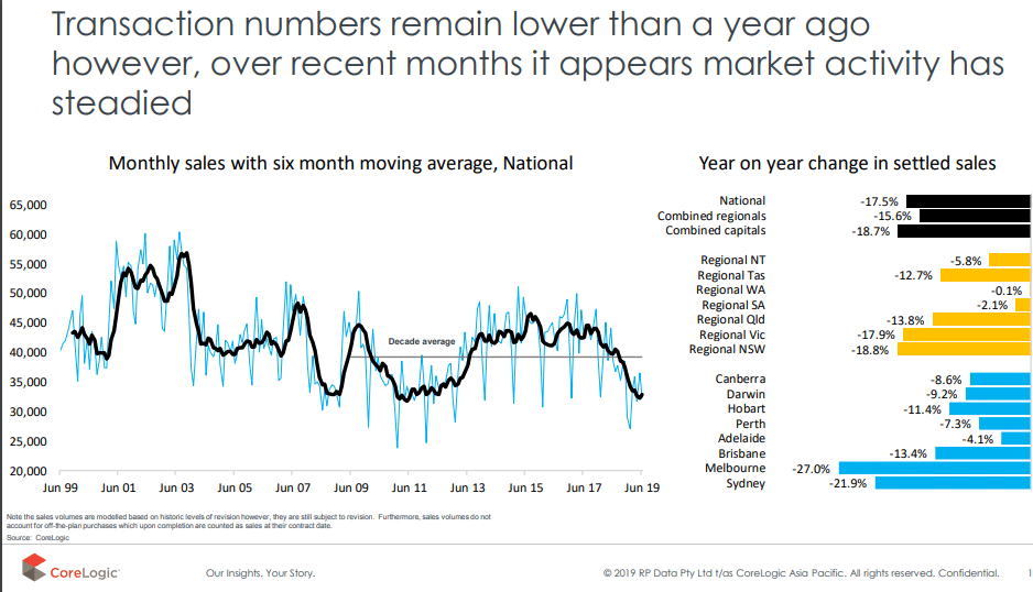 Transaction Numbers Remain Lower Than A Year