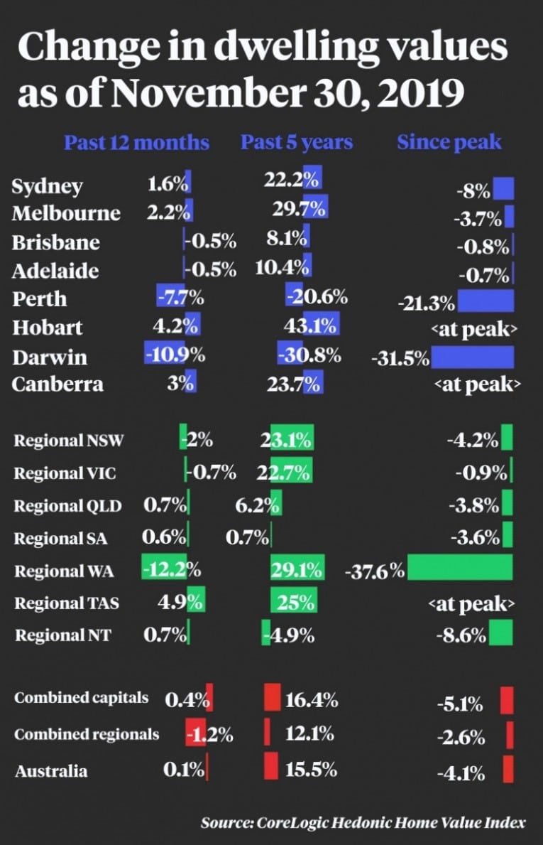 Change In Dwellings