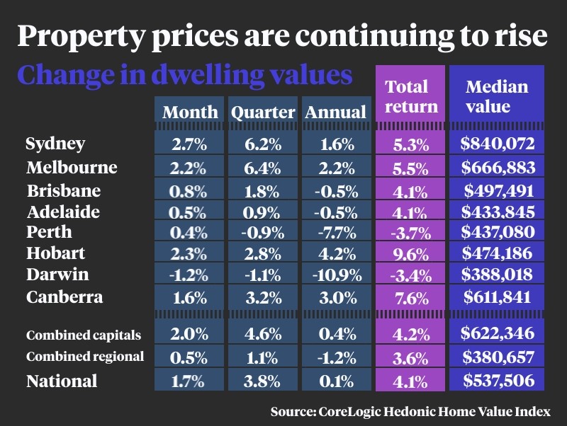 Property Prices