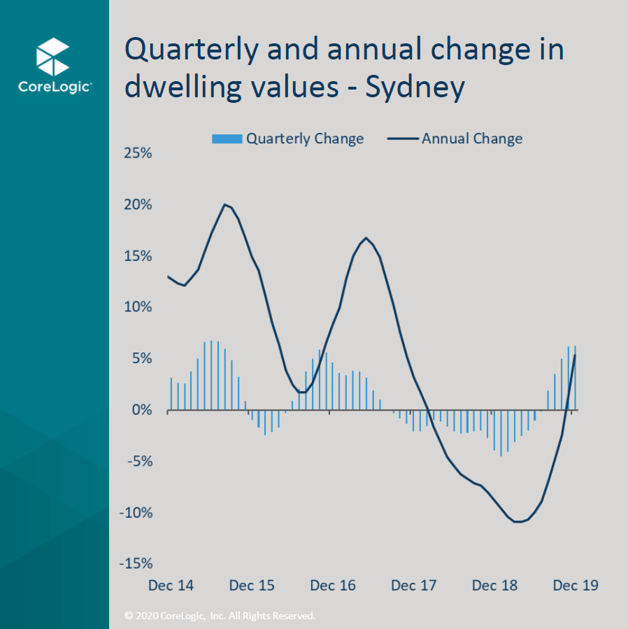 A1 Quarterly Change Sydney