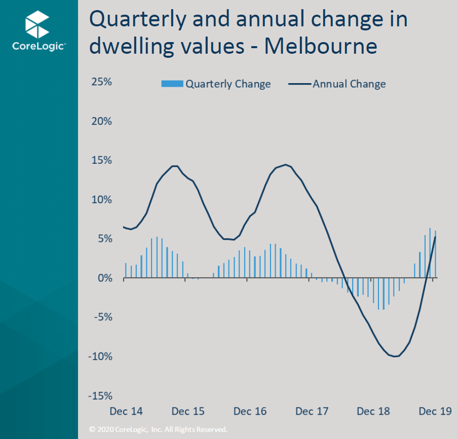 A2 Quarterly Change Melbourne