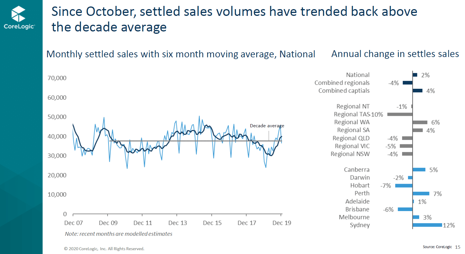 A3 October Sales
