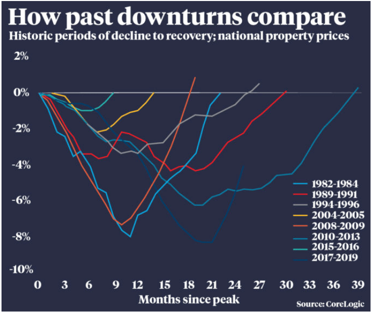 A4 Downturns Compare