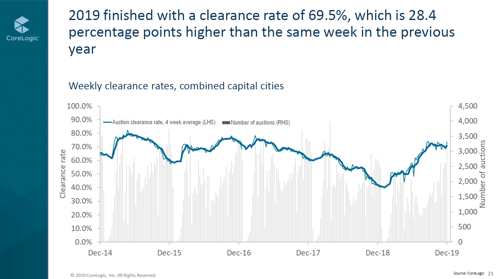 A5 Clearance Rates