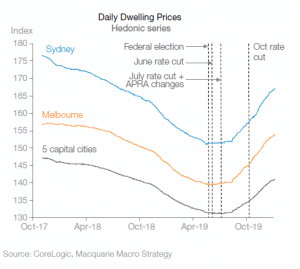 A6 Dwelling Prices