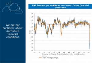 Covid19 Future Financial Conditions