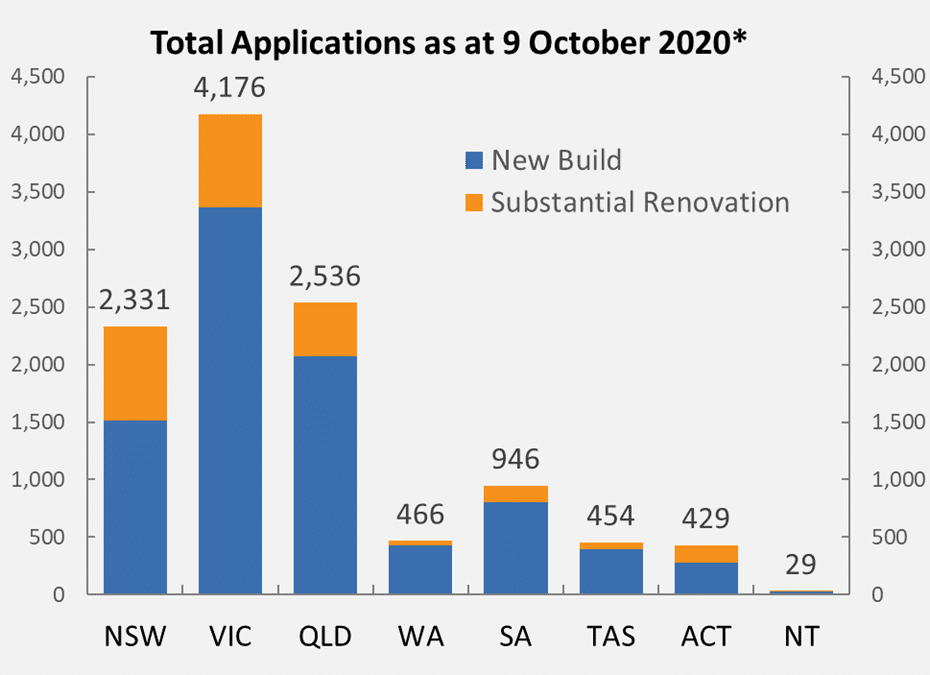 Number of Federal Government Grant For Property Owners Applications