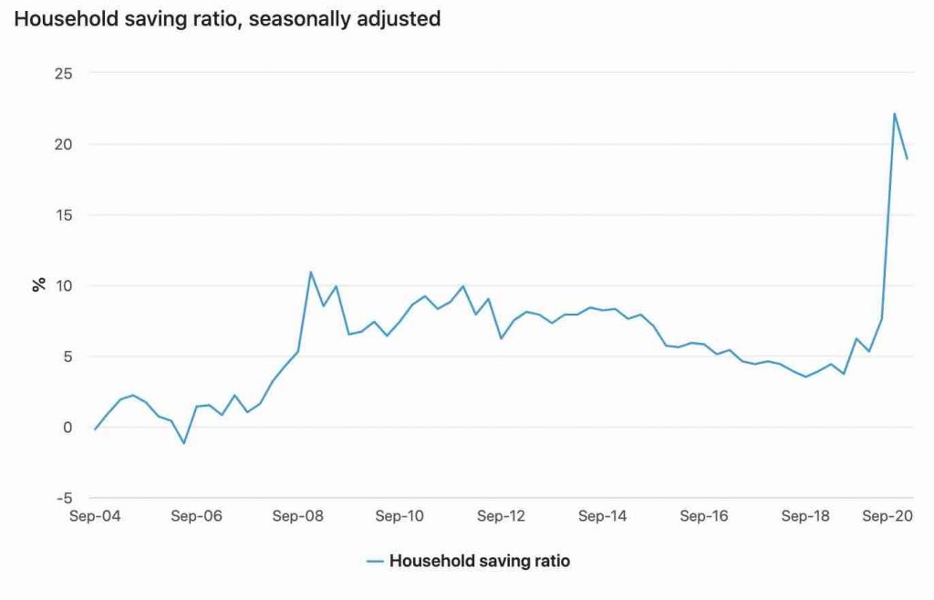Household Saving Ratio