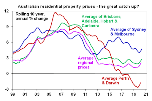 Graph of Australian Residential Prices Growth