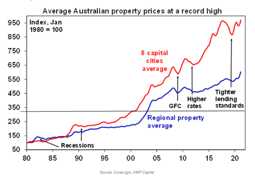 Graph of Avg Australian Property Price