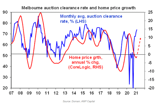 Graph of Melbourne Auction Clearance Rate and Home Price Growth