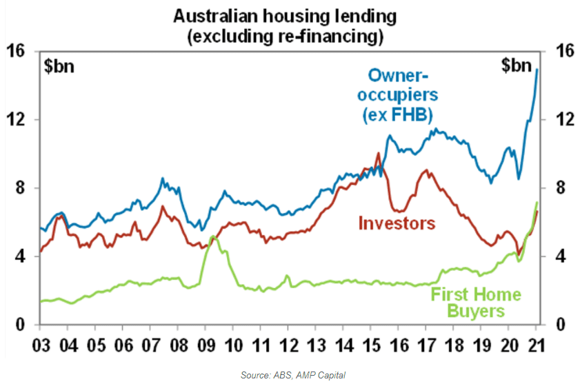 Graph of Australian Housing lending