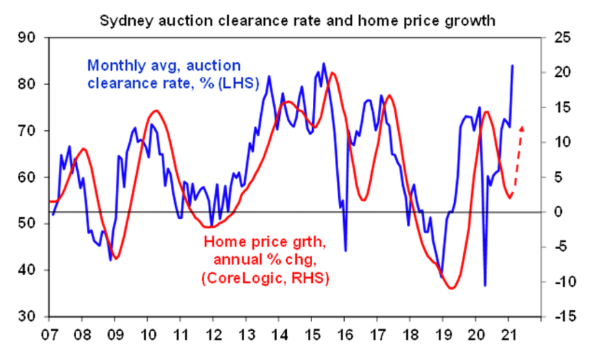 Graph of Sydney Auction Clearance Rate and Home Growth